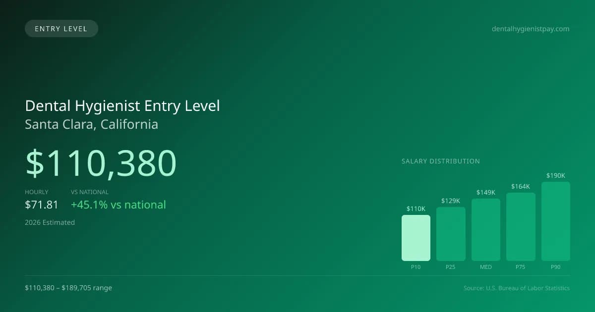 Dental Hygienist Entry Level Salary in Santa Clara, CA — 2026 est., based on 2025 BLS