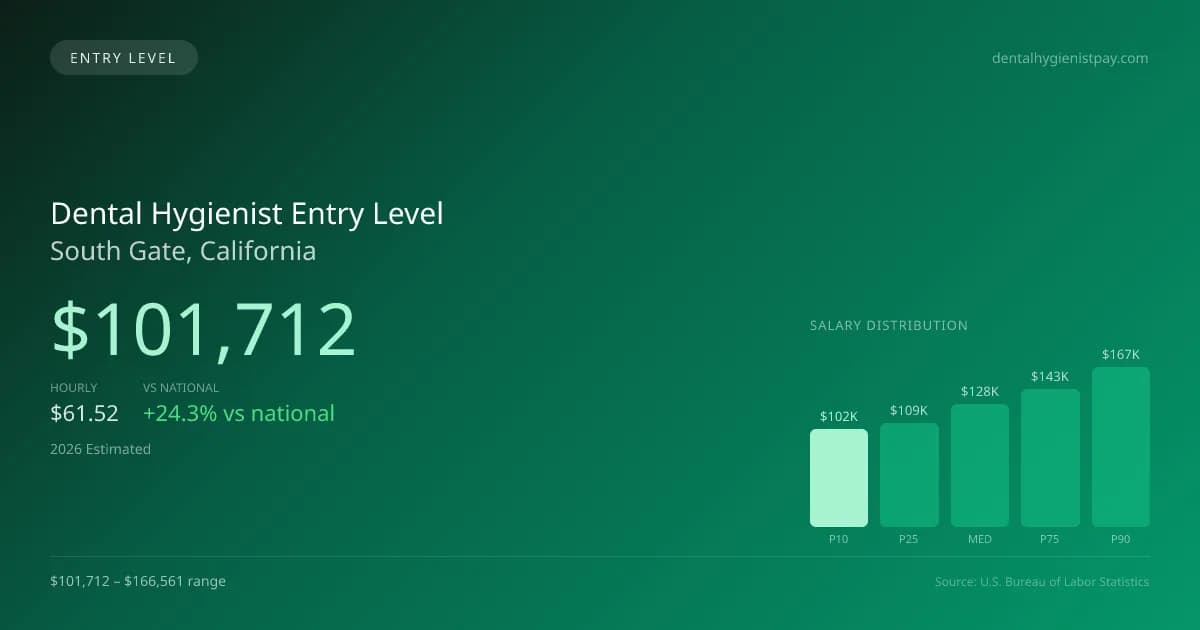 Dental Hygienist Entry Level Salary in South Gate, CA — 2026 est., based on 2025 BLS