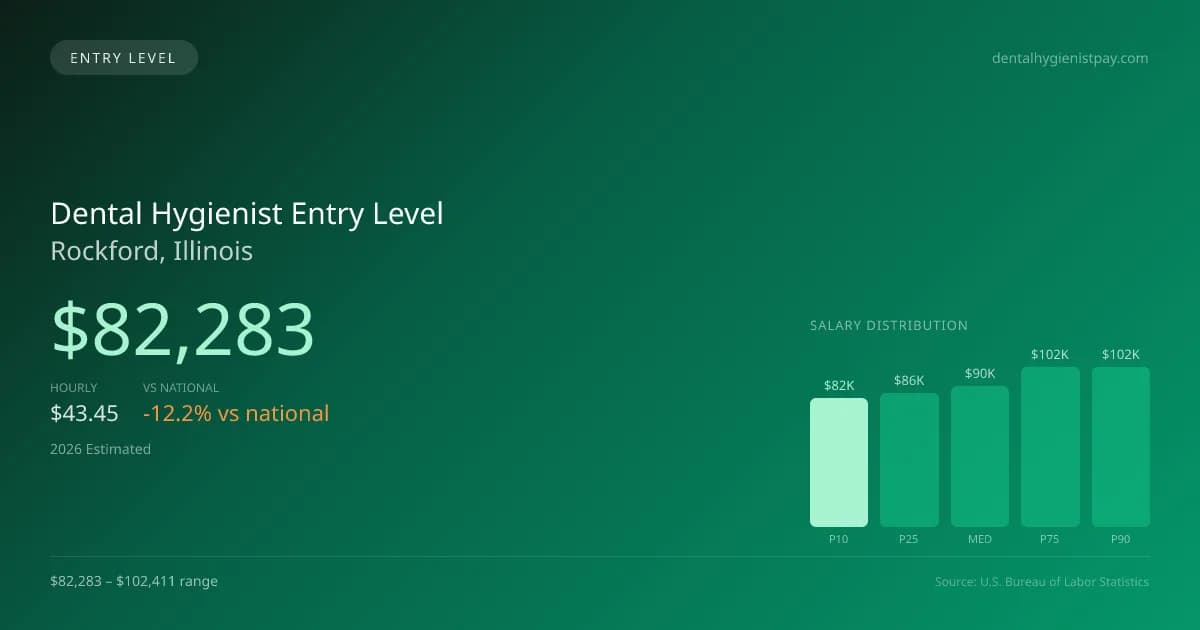 Dental Hygienist Entry Level Salary in Rockford, IL — 2026 est., based on 2025 BLS
