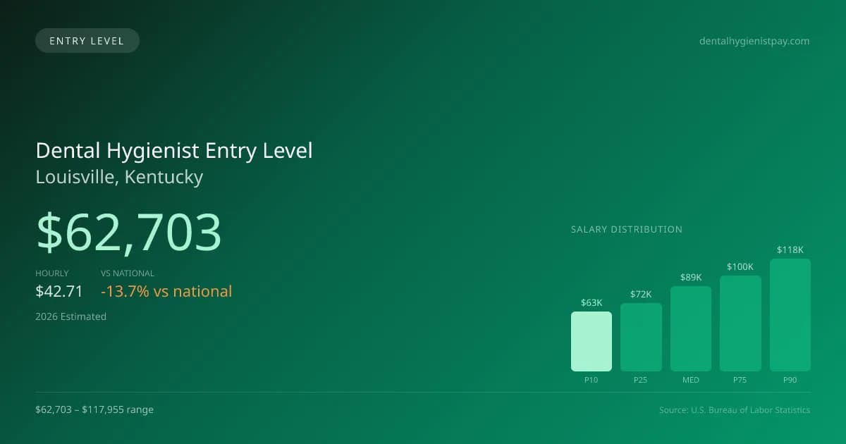 Dental Hygienist Entry Level Salary in Louisville, KY — 2026 est., based on 2025 BLS