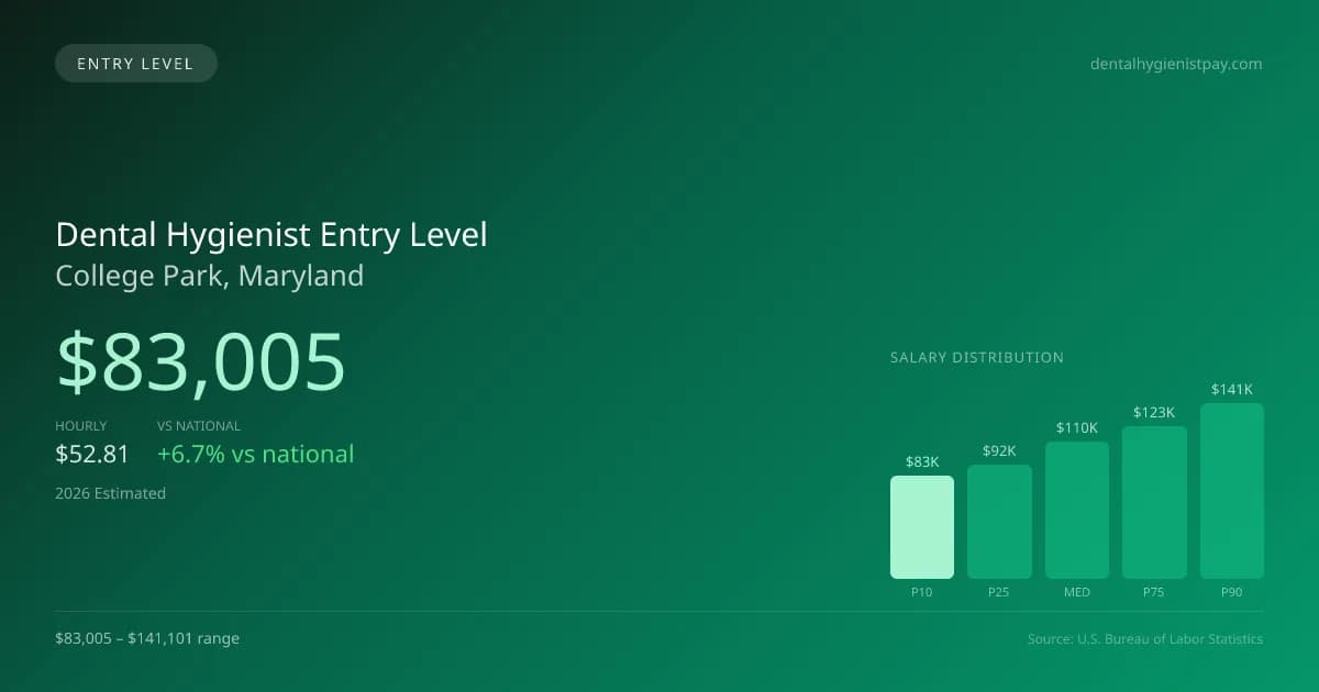 Dental Hygienist Entry Level Salary in College Park, MD — 2026 est., based on 2025 BLS
