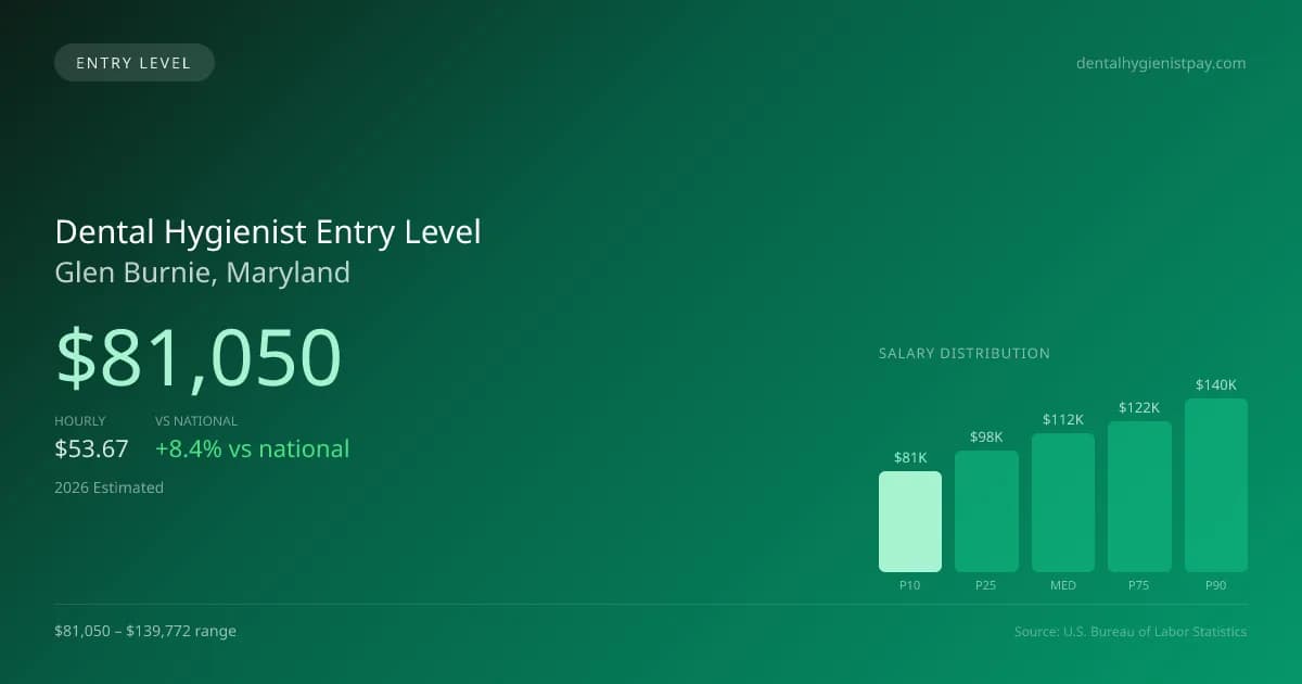 Dental Hygienist Entry Level Salary in Glen Burnie, MD — 2026 est., based on 2025 BLS