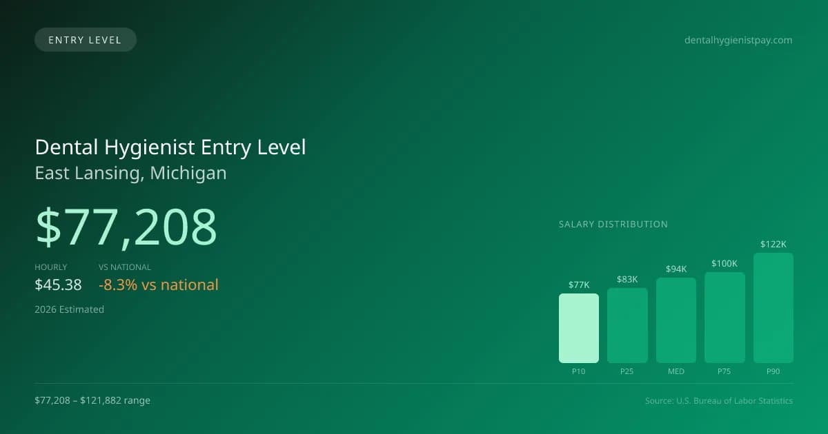 Dental Hygienist Entry Level Salary in East Lansing, MI — 2026 est., based on 2025 BLS