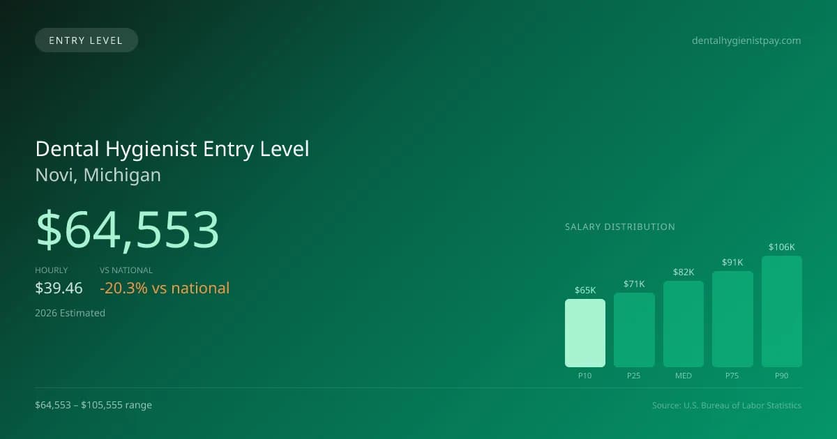 Dental Hygienist Entry Level Salary in Novi, MI — 2026 est., based on 2025 BLS