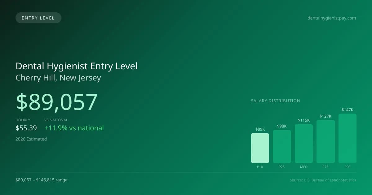 Dental Hygienist Entry Level Salary in Cherry Hill, NJ — 2026 est., based on 2025 BLS