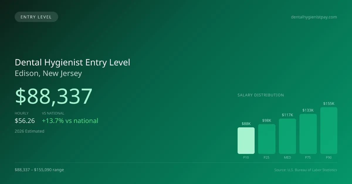 Dental Hygienist Entry Level Salary in Edison, NJ — 2026 est., based on 2025 BLS