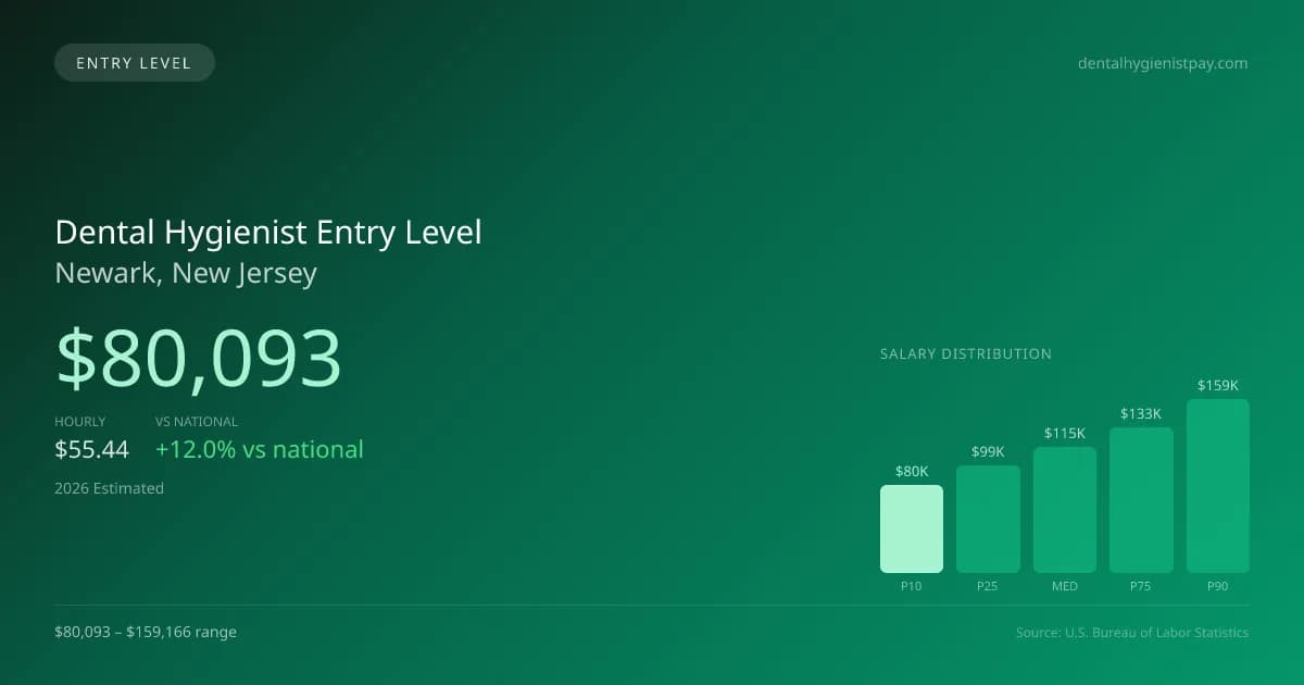 Dental Hygienist Entry Level Salary in Newark, NJ — 2026 est., based on 2025 BLS