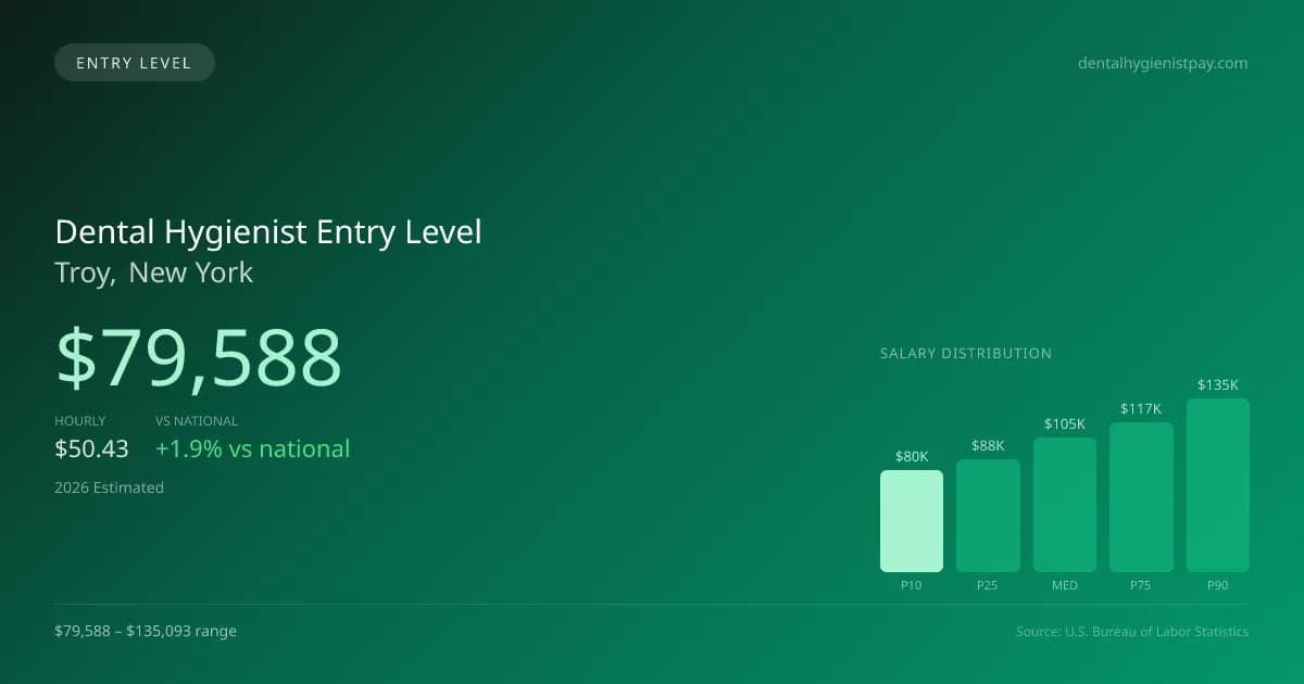 Dental Hygienist Entry Level Salary in Troy, NY — 2026 est., based on 2025 BLS