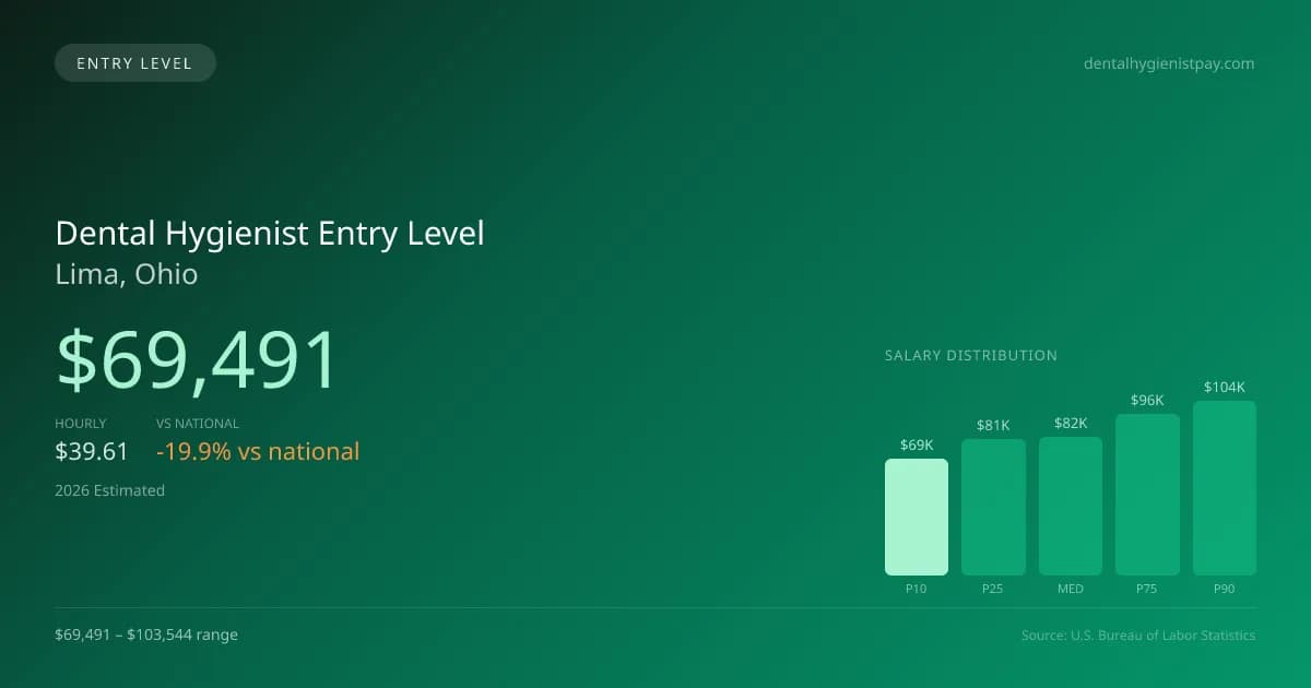 Dental Hygienist Entry Level Salary in Lima, OH — 2026 est., based on 2025 BLS