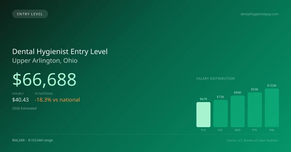 Dental Hygienist Entry Level Salary in Upper Arlington, OH — 2026 est., based on 2025 BLS