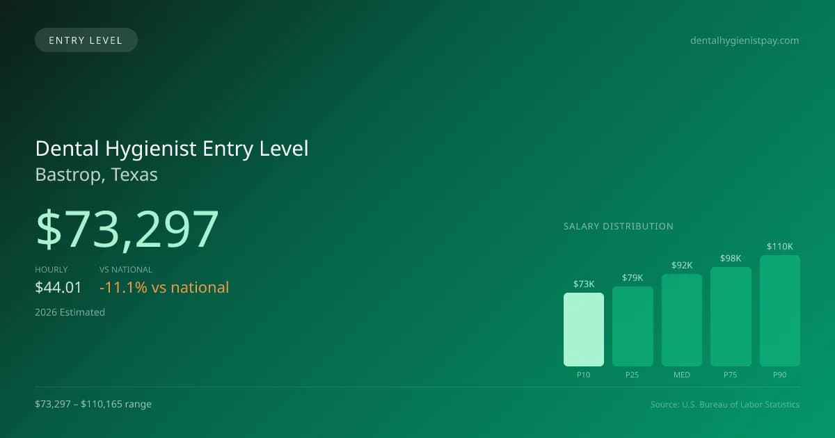 Dental Hygienist Entry Level Salary in Bastrop, TX — 2026 est., based on 2025 BLS