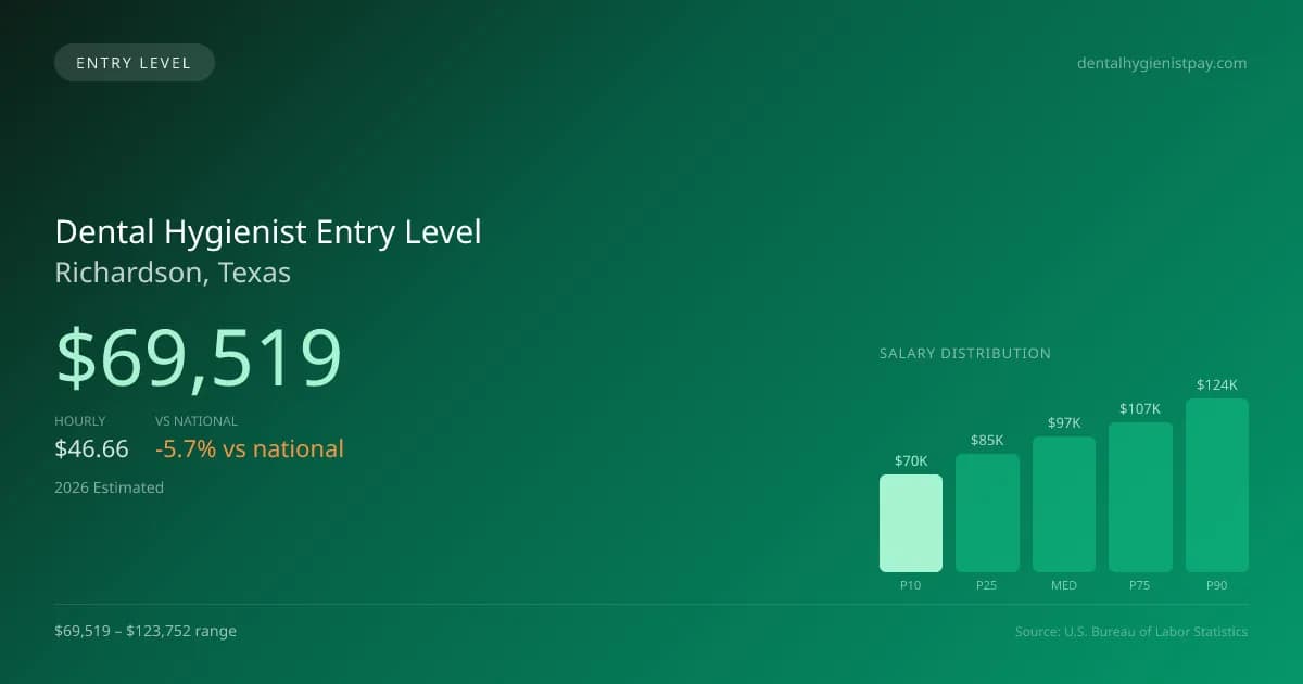 Dental Hygienist Entry Level Salary in Richardson, TX — 2026 est., based on 2025 BLS