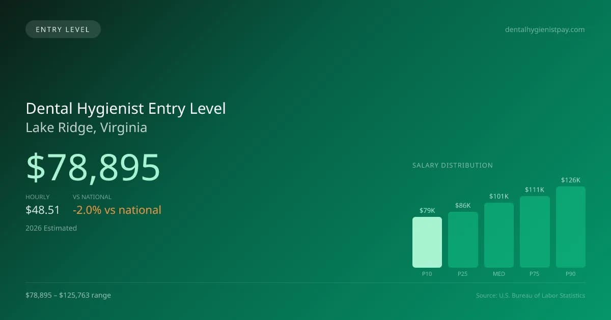 Dental Hygienist Entry Level Salary in Lake Ridge, VA — 2026 est., based on 2025 BLS