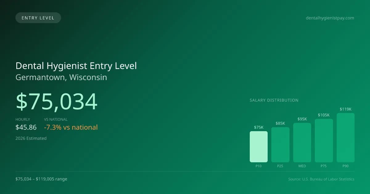 Dental Hygienist Entry Level Salary in Germantown, WI — 2026 est., based on 2025 BLS