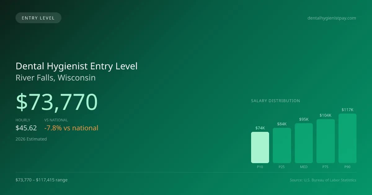 Dental Hygienist Entry Level Salary in River Falls, WI — 2026 est., based on 2025 BLS