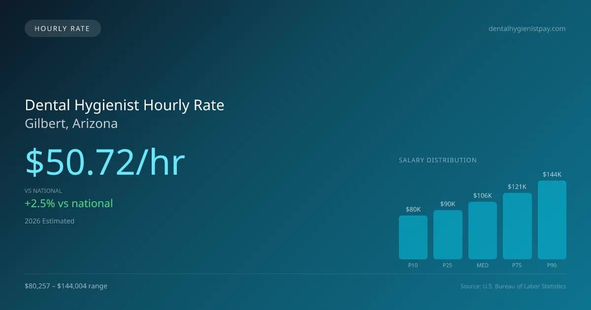 Dental Hygienist Hourly Rate in Gilbert, AZ — 2026 est., based on 2025 BLS