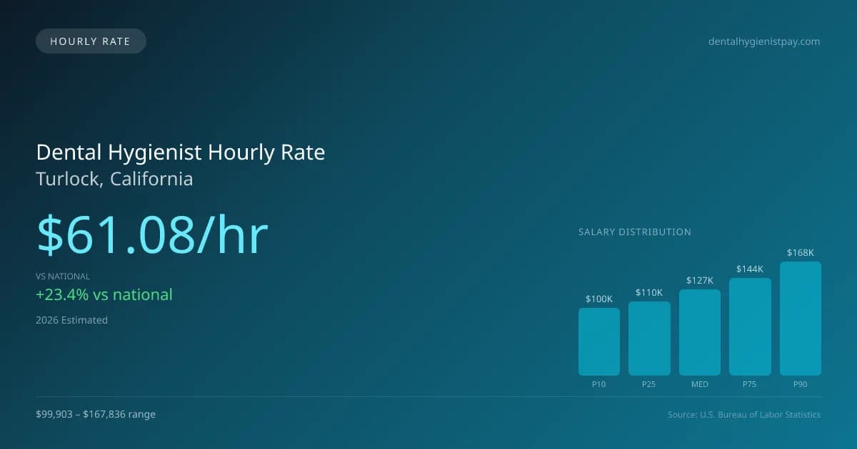 Dental Hygienist Hourly Rate in Turlock, CA — 2026 est., based on 2025 BLS