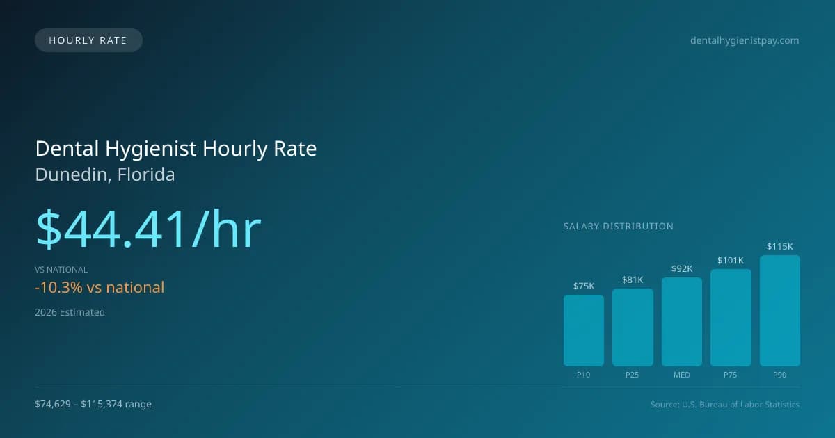 Dental Hygienist Hourly Rate in Dunedin, FL — 2026 est., based on 2025 BLS