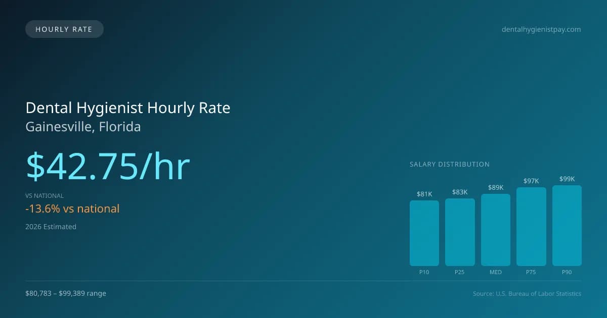 Dental Hygienist Hourly Rate in Gainesville, FL — 2026 est., based on 2025 BLS