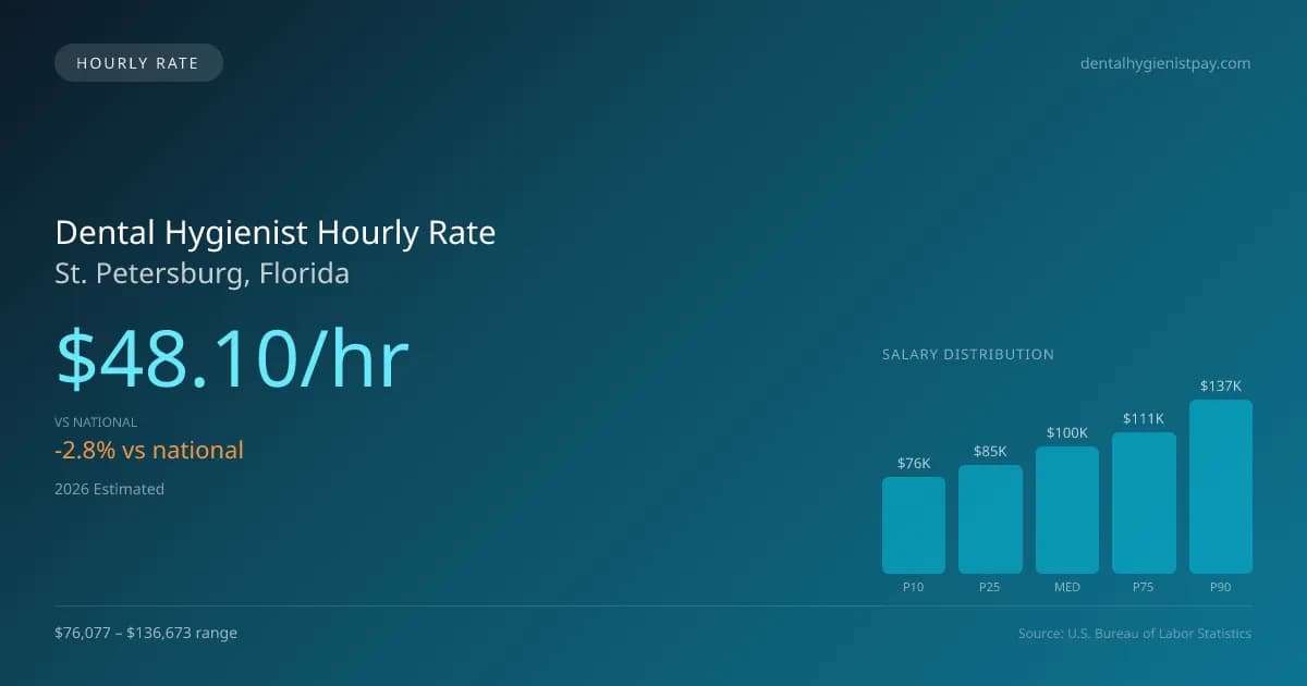 Dental Hygienist Hourly Rate in St. Petersburg, FL — 2026 est., based on 2025 BLS