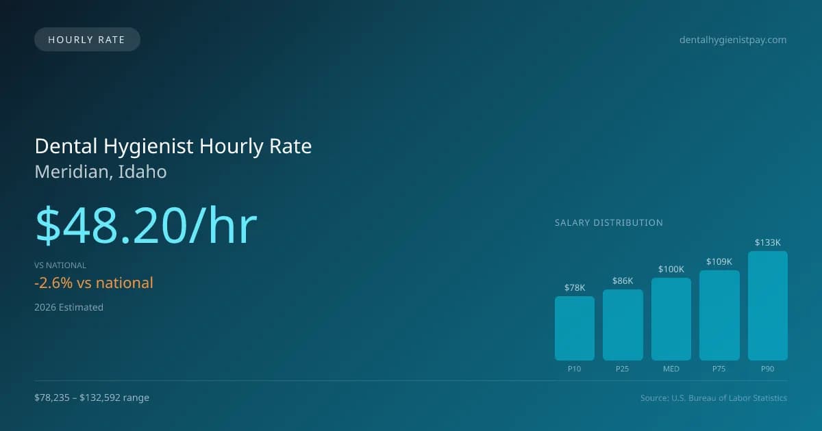 Dental Hygienist Hourly Rate in Meridian, ID — 2026 est., based on 2025 BLS