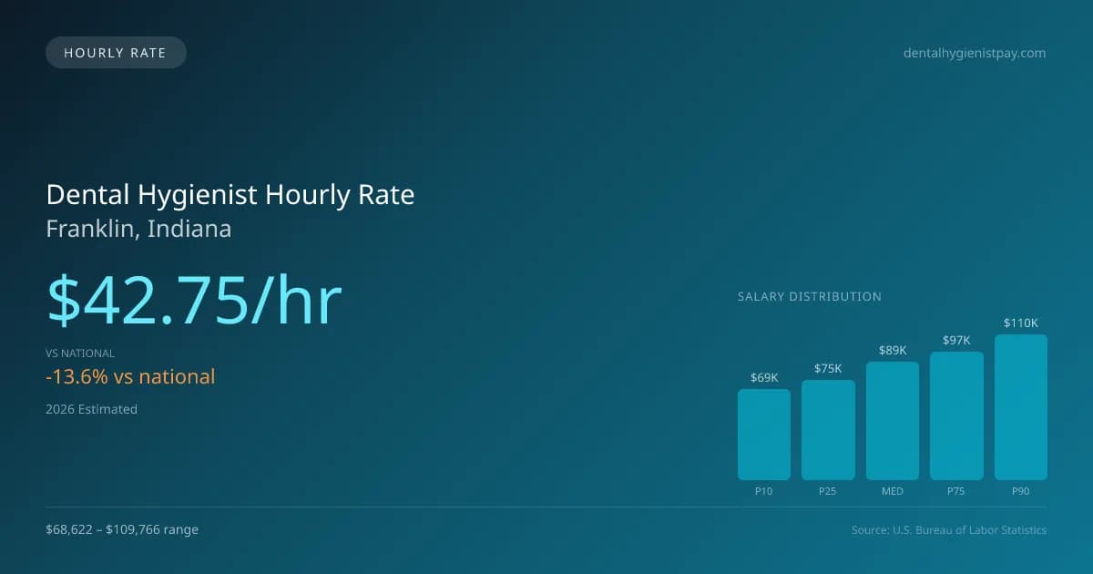 Dental Hygienist Hourly Rate in Franklin, IN — 2026 est., based on 2025 BLS