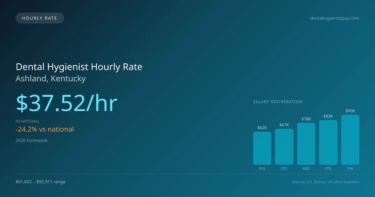 Dental Hygienist Hourly Rate in Ashland, KY — 2026 est., based on 2025 BLS