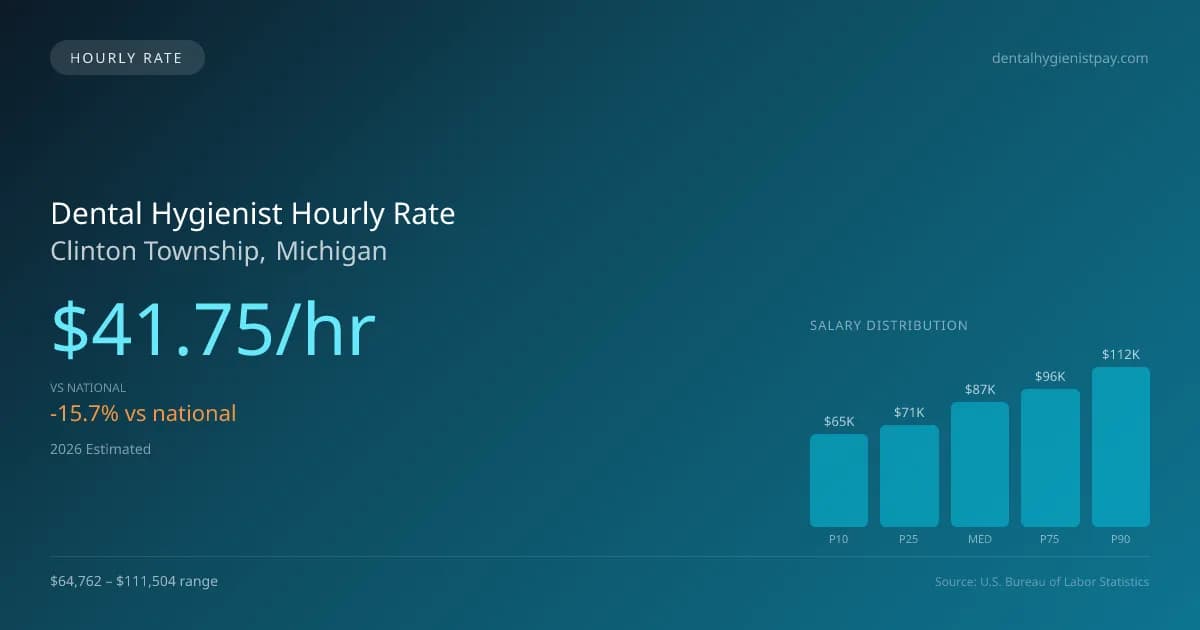 Dental Hygienist Hourly Rate in Clinton Township, MI — 2026 est., based on 2025 BLS