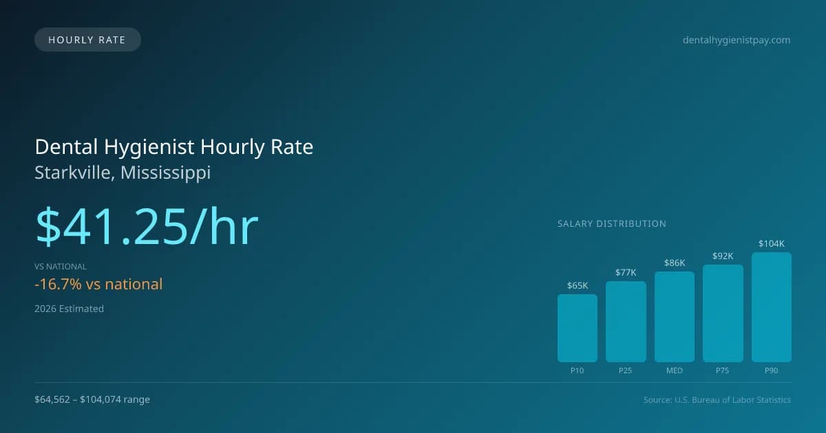 Dental Hygienist Hourly Rate in Starkville, MS — 2026 est., based on 2025 BLS