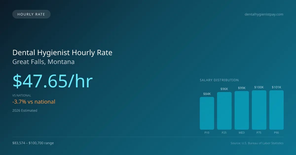 Dental Hygienist Hourly Rate in Great Falls, MT — 2026 est., based on 2025 BLS