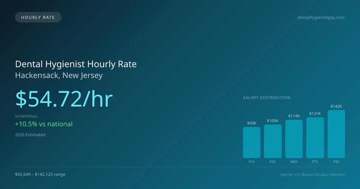Dental Hygienist Hourly Rate in Hackensack, NJ — 2026 est., based on 2025 BLS