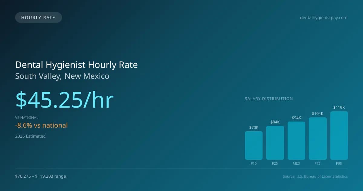 Dental Hygienist Hourly Rate in South Valley, NM — 2026 est., based on 2025 BLS