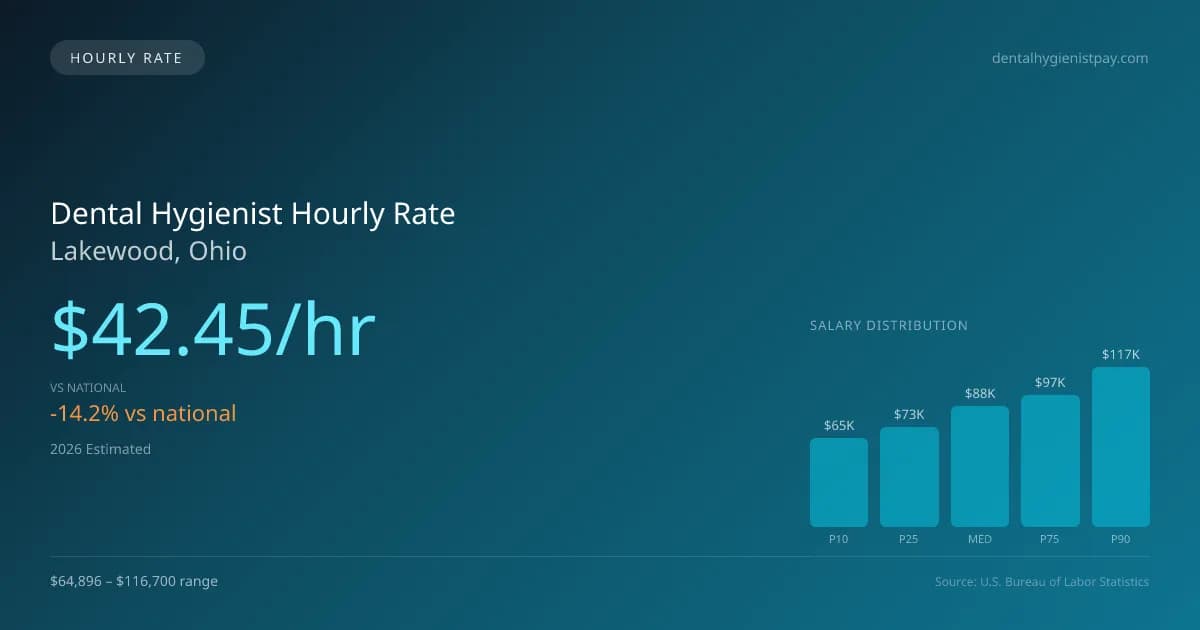 Dental Hygienist Hourly Rate in Lakewood, OH — 2026 est., based on 2025 BLS