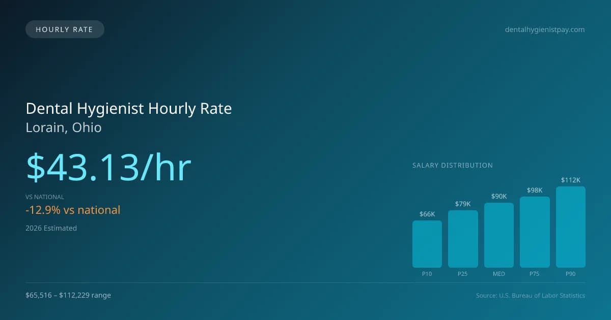 Dental Hygienist Hourly Rate in Lorain, OH — 2026 est., based on 2025 BLS