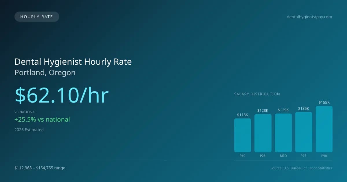 Dental Hygienist Hourly Rate in Portland, OR — 2026 est., based on 2025 BLS