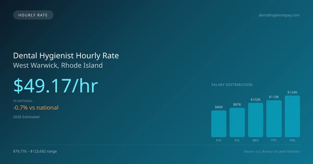 Dental Hygienist Hourly Rate in West Warwick, RI — 2026 est., based on 2025 BLS
