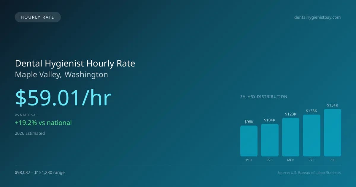 Dental Hygienist Hourly Rate in Maple Valley, WA — 2026 est., based on 2025 BLS