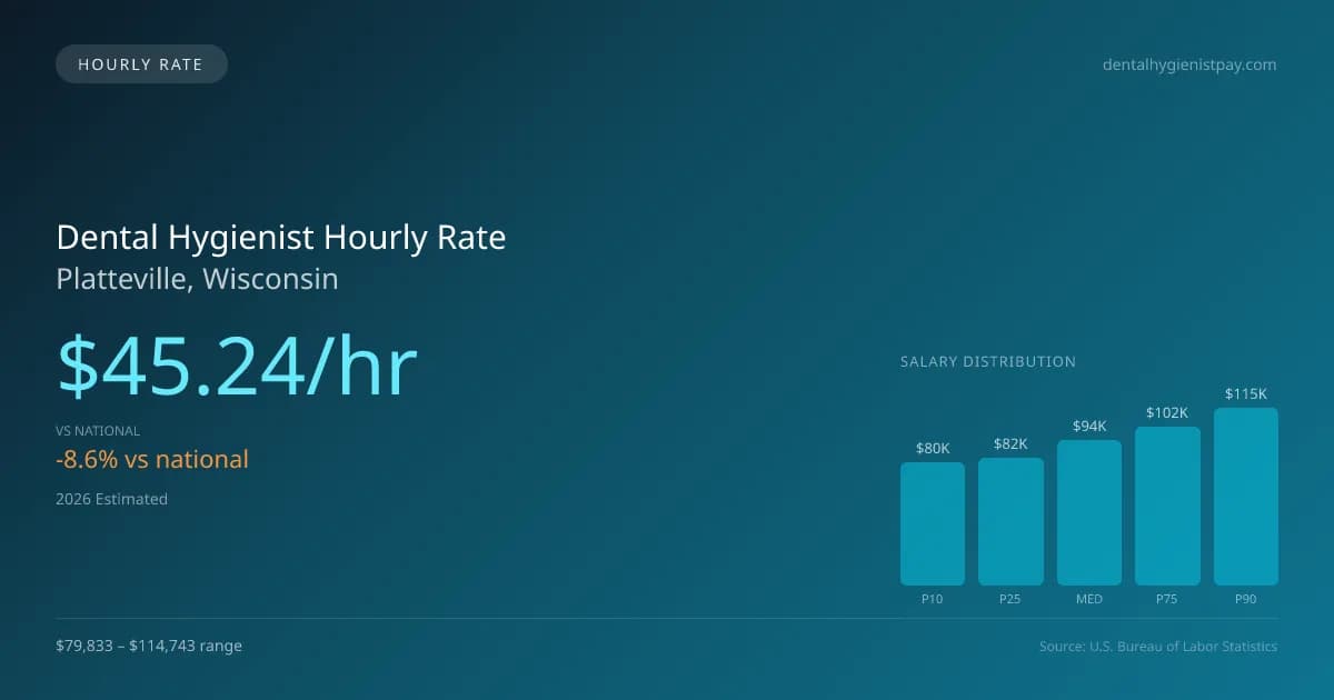 Dental Hygienist Hourly Rate in Platteville, WI — 2026 est., based on 2025 BLS
