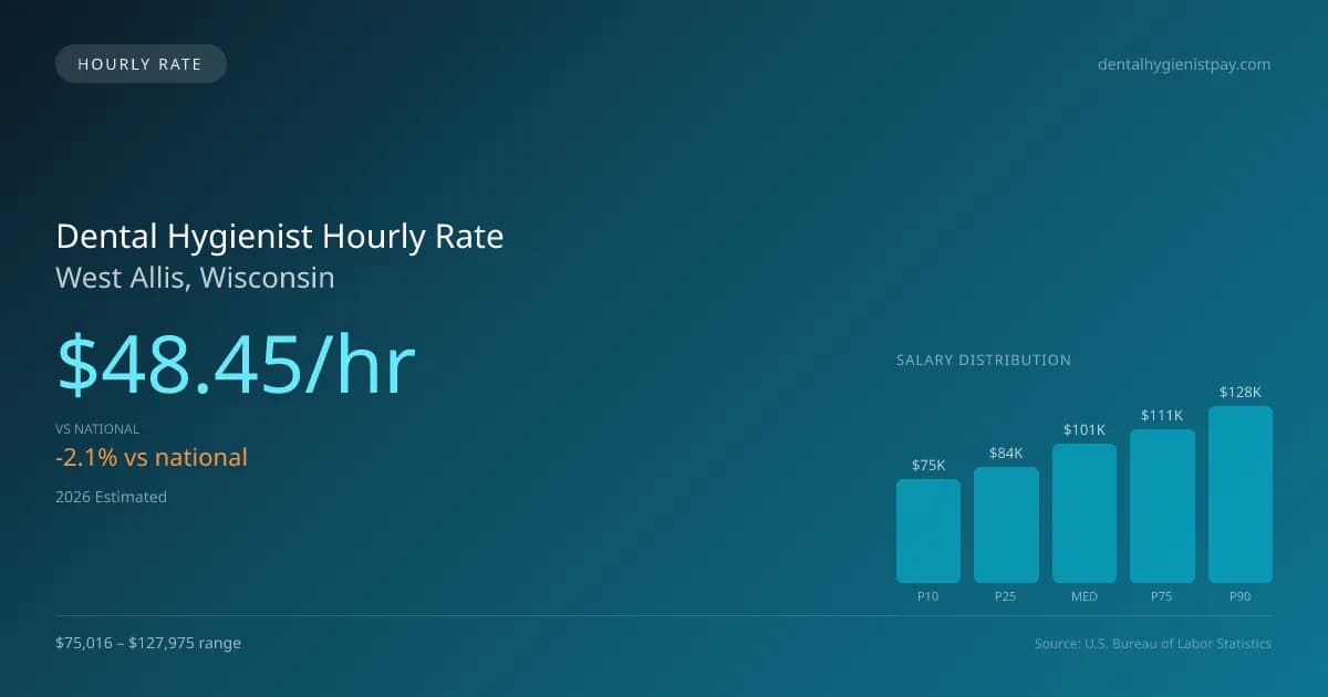Dental Hygienist Hourly Rate in West Allis, WI — 2026 est., based on 2025 BLS