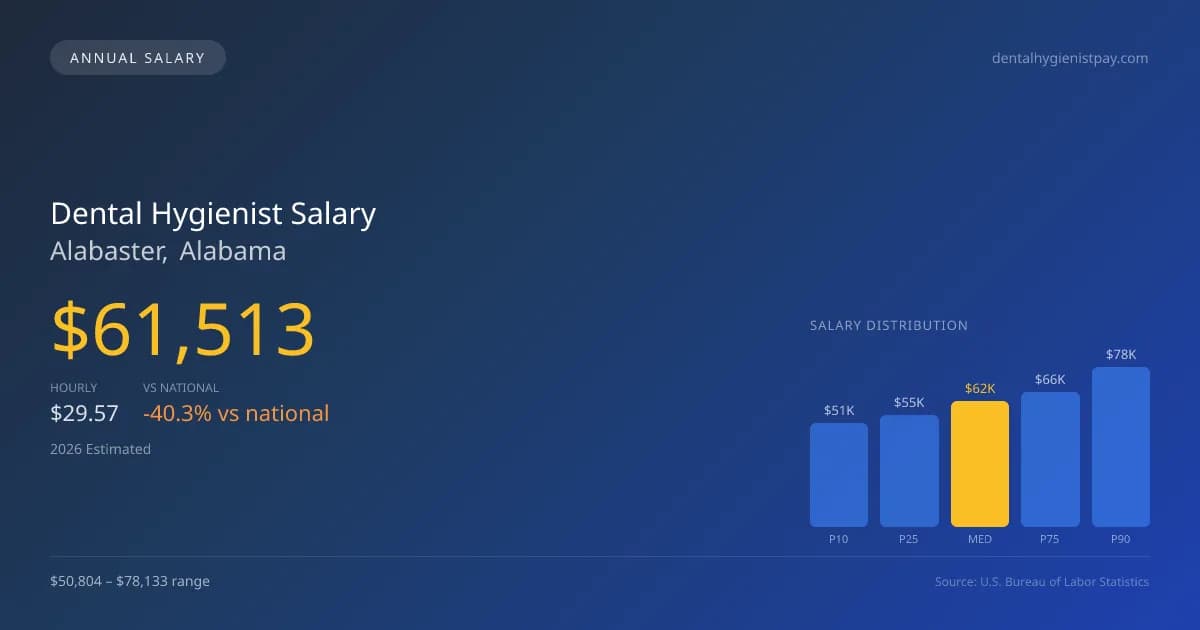 Dental Hygienist Salary in Alabaster, AL — 2026 est., based on 2025 BLS