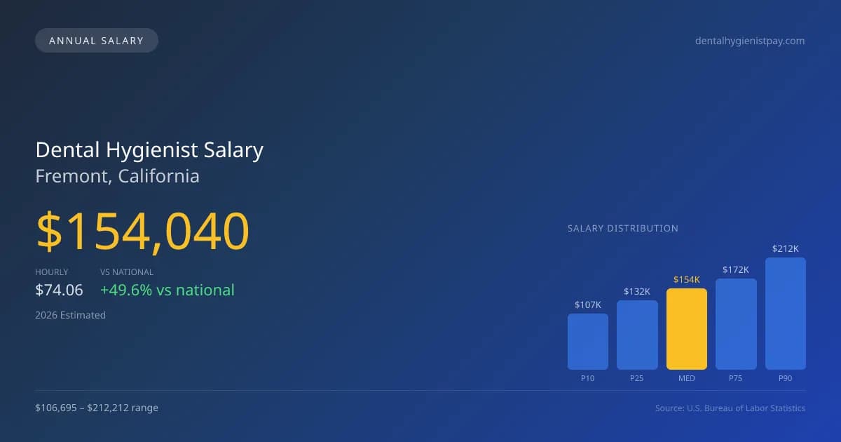 Dental Hygienist Salary in Fremont, CA — 2026 est., based on 2025 BLS