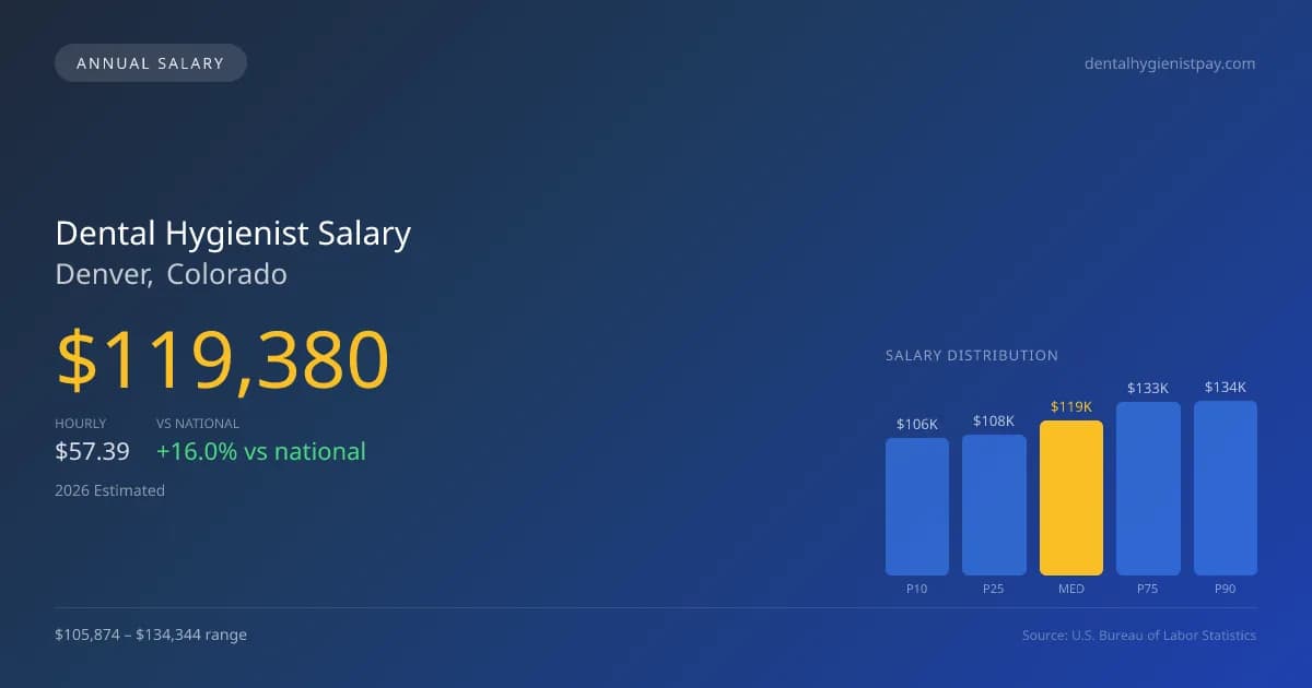 Dental Hygienist Salary in Denver, CO — 2026 est., based on 2025 BLS