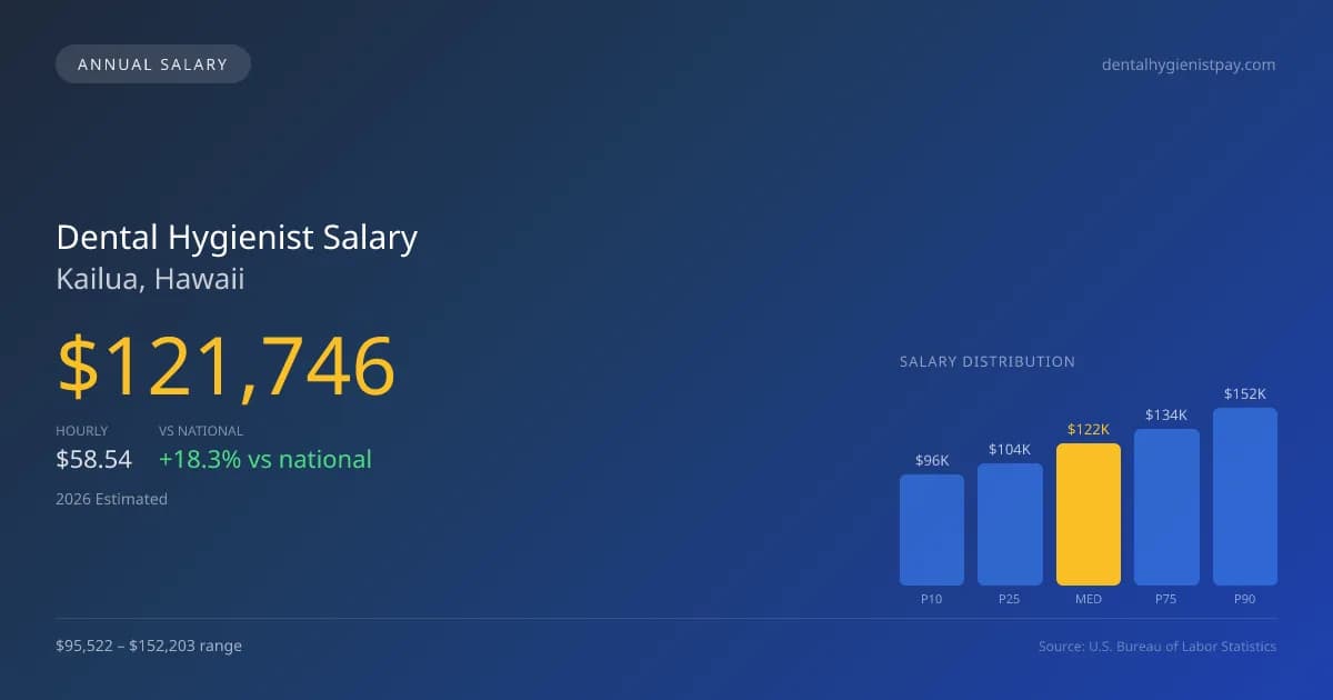 Dental Hygienist Salary in Kailua, HI — 2026 est., based on 2025 BLS