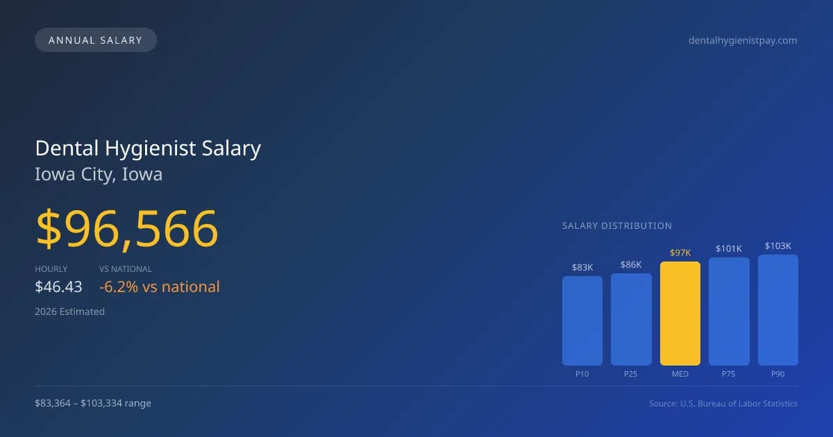 Dental Hygienist Salary in Iowa City, IA — 2026 est., based on 2025 BLS