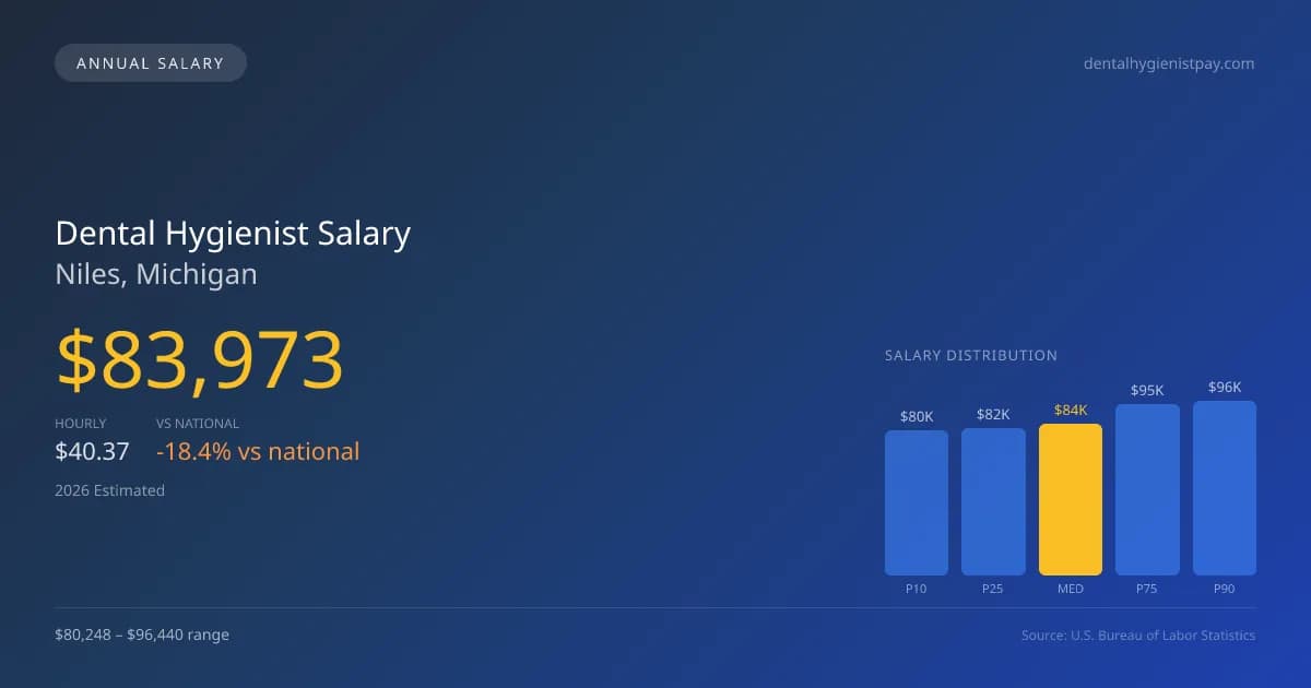 Dental Hygienist Salary in Niles, MI โ 2026 est., based on 2025 BLS