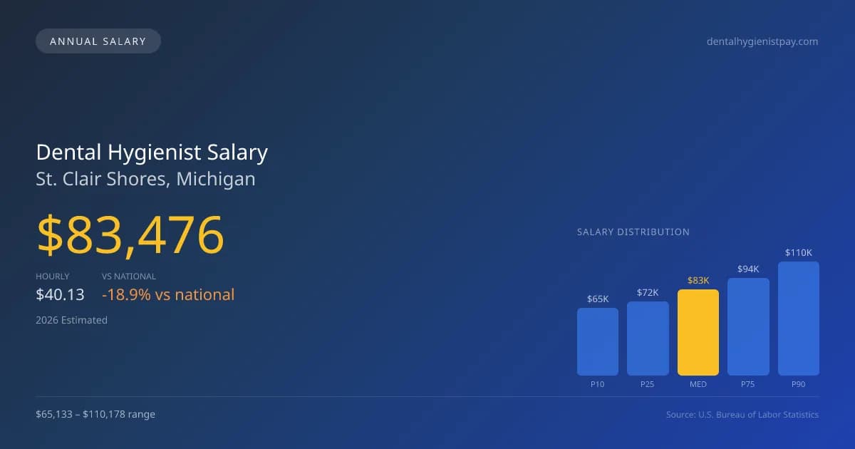 Dental Hygienist Salary in St. Clair Shores, MI — 2026 est., based on 2025 BLS