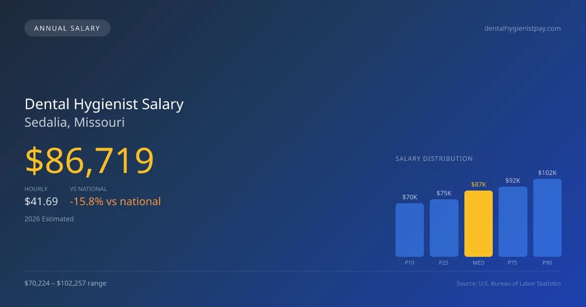 Dental Hygienist Salary in Sedalia, MO — 2026 est., based on 2025 BLS
