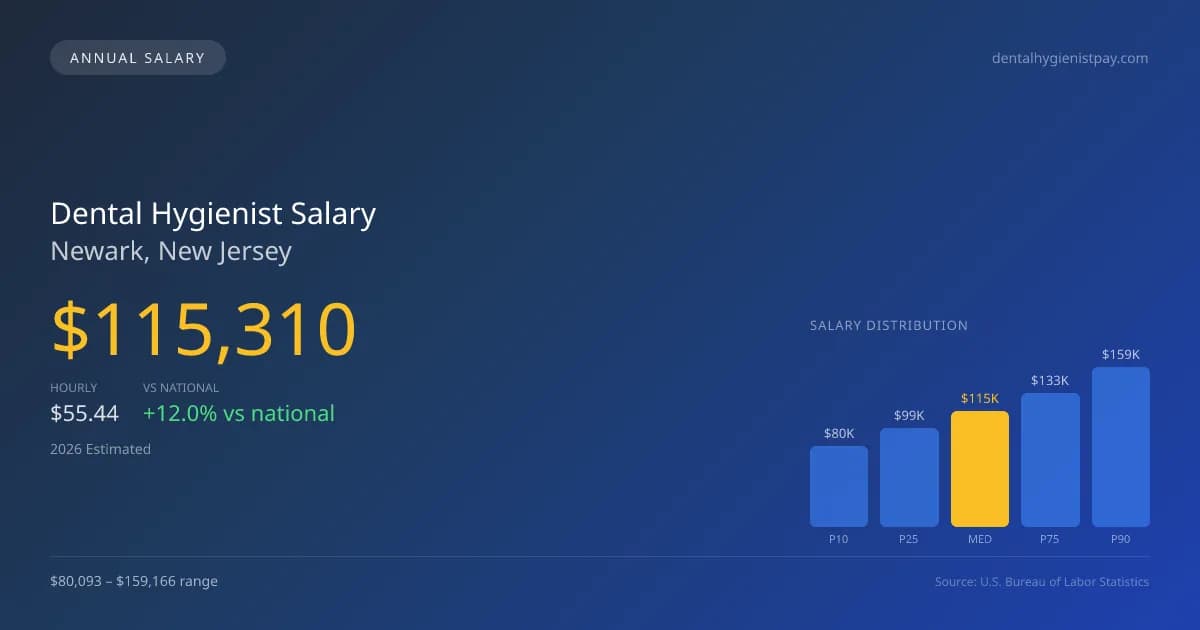 Dental Hygienist Salary in Newark, NJ — 2026 est., based on 2025 BLS