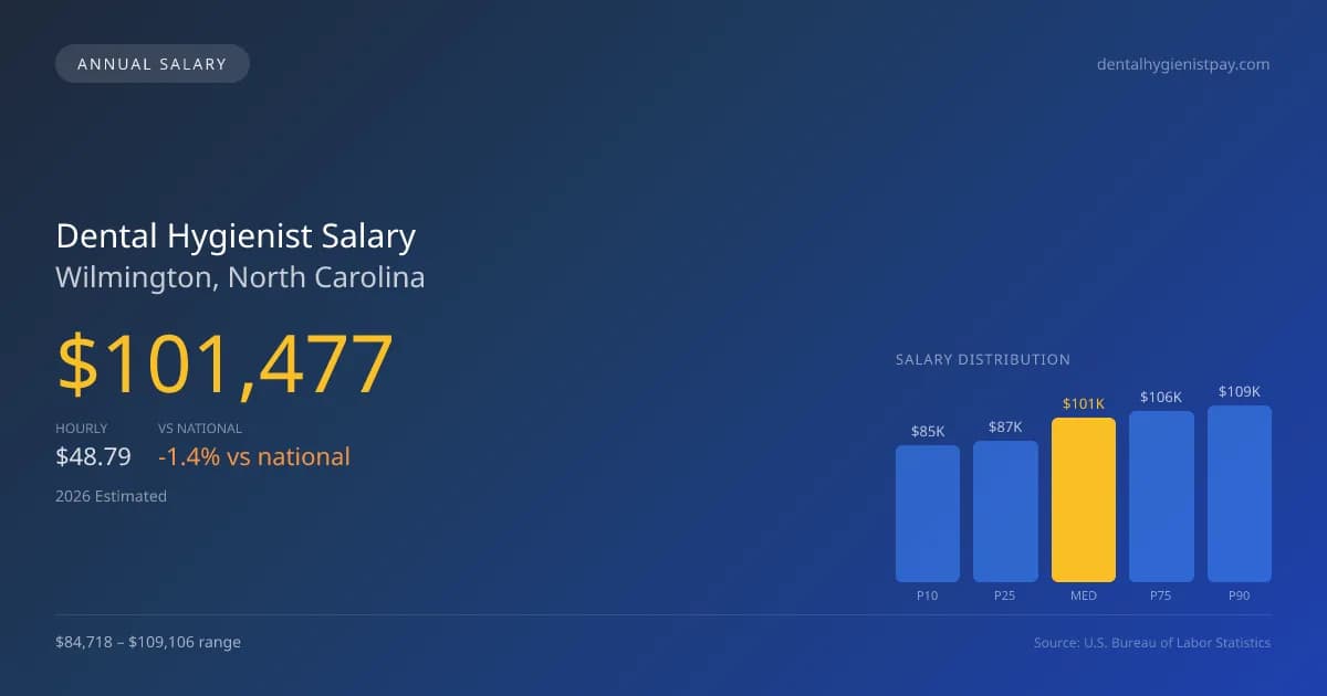 Dental Hygienist Salary in Wilmington, NC — 2026 est., based on 2025 BLS