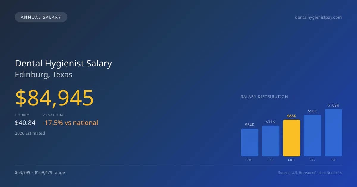 Dental Hygienist Salary in Edinburg, TX โ 2026 est., based on 2025 BLS